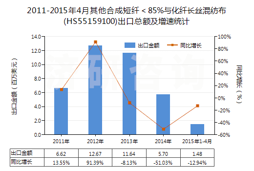 2011-2015年4月其他合成短纖＜85%與化纖長絲混紡布(HS55159100)出口總額及增速統(tǒng)計(jì)